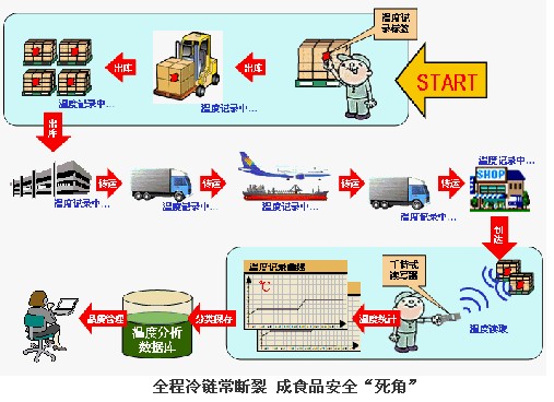 全程冷链或许只是个传说。炎炎夏日,很多食品容易发霉变质,需要从生产、运输到销售全部环节冷藏。然而,本来宣称全程冷链的冷鲜肉最后一公里断链,酸奶在配送过程中则因奶站及送奶员嫌麻烦,脱离冷链近几个小时。冷链缺失或断裂首先导致产品质量下降、营养成分流失,严重者会变质,引发食品安全事件。 不少人在购买酸奶、冷鲜肉等食品类的冷链产品时,都会关注其生产日期和保质期,以确保品质没有变坏。然而很少有人知道,这只是皮毛,只有在运输、储存、销售等诸多环节都严格按照冷藏标准操作,生产日期和保质期才有意义。